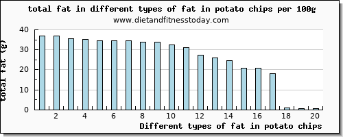 fat in potato chips total fat per 100g